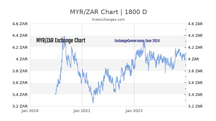 MYR to ZAR Chart 5 Years