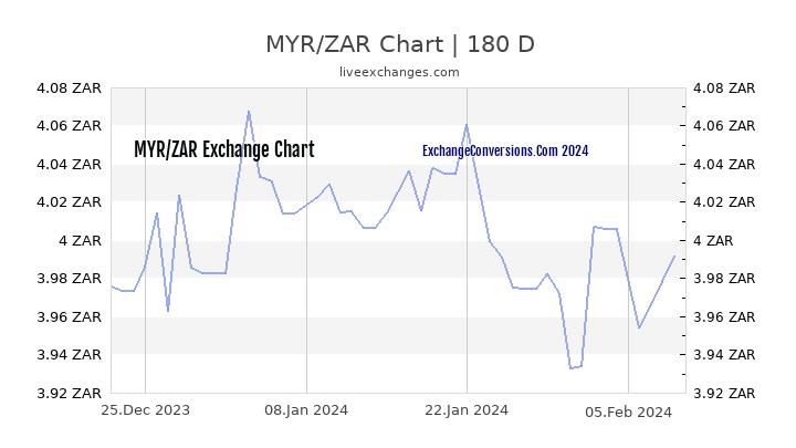 MYR to ZAR Currency Converter Chart
