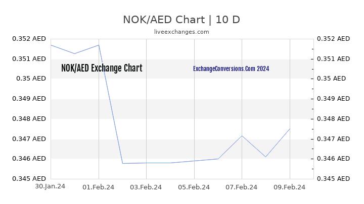 NOK to AED Chart Today