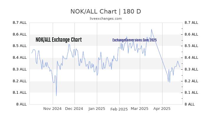 NOK to ALL Currency Converter Chart