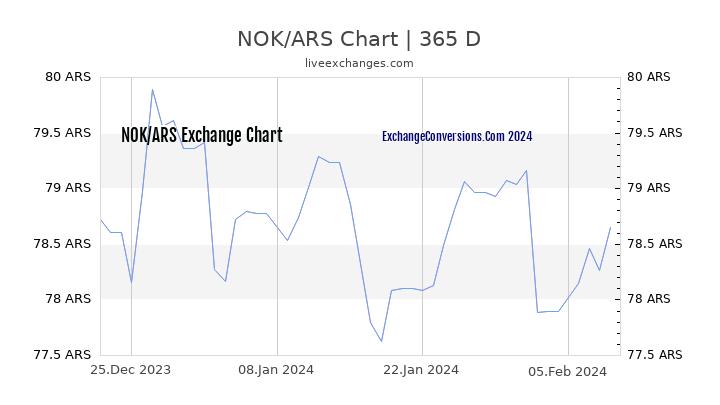 NOK to ARS Chart 1 Year
