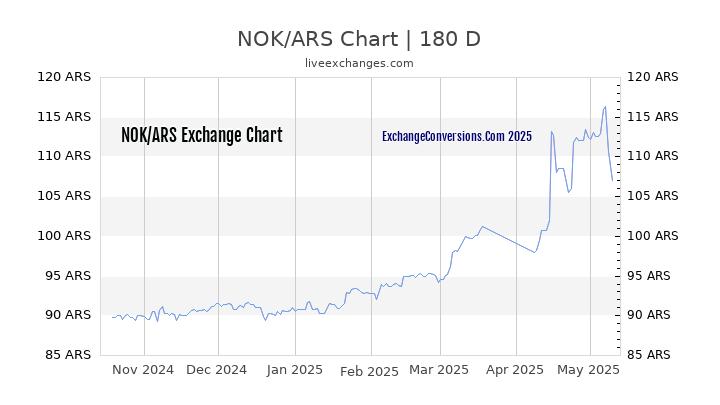 NOK to ARS Currency Converter Chart