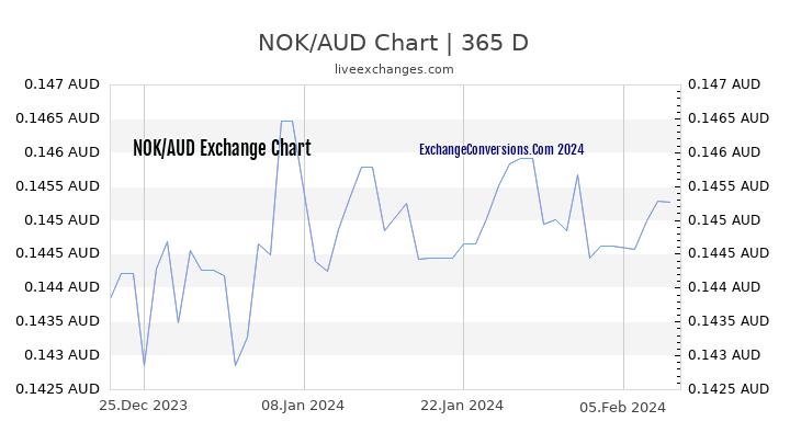 NOK to AUD Chart 1 Year