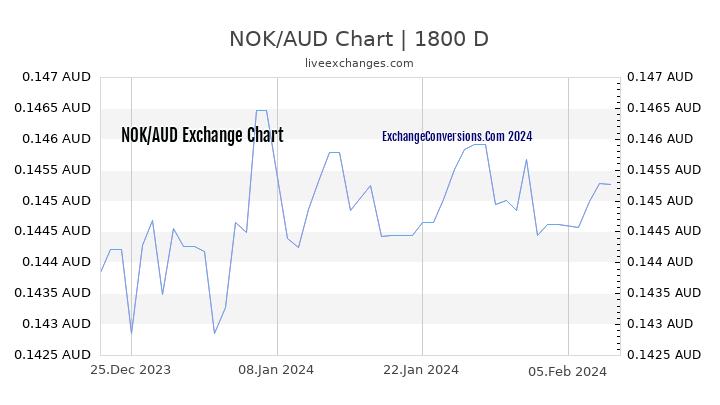 NOK to AUD Chart 5 Years