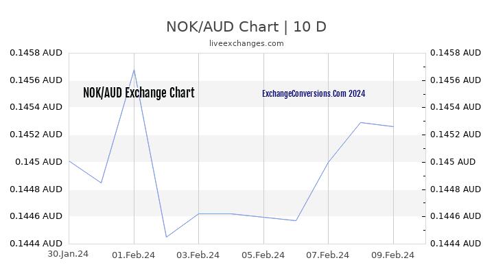 NOK to AUD Chart Today