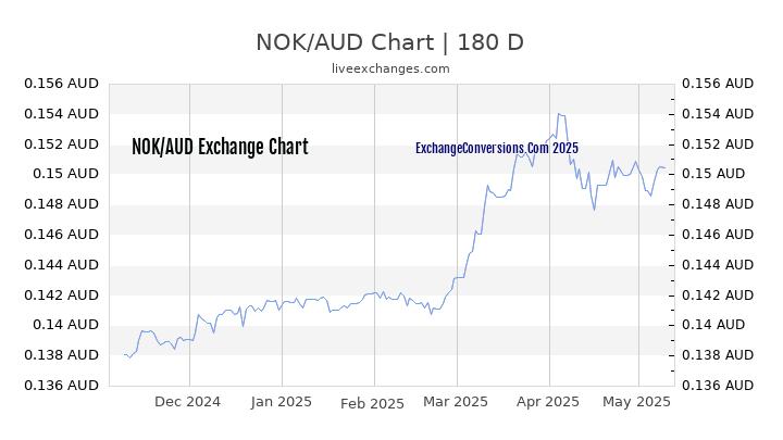 NOK to AUD Currency Converter Chart