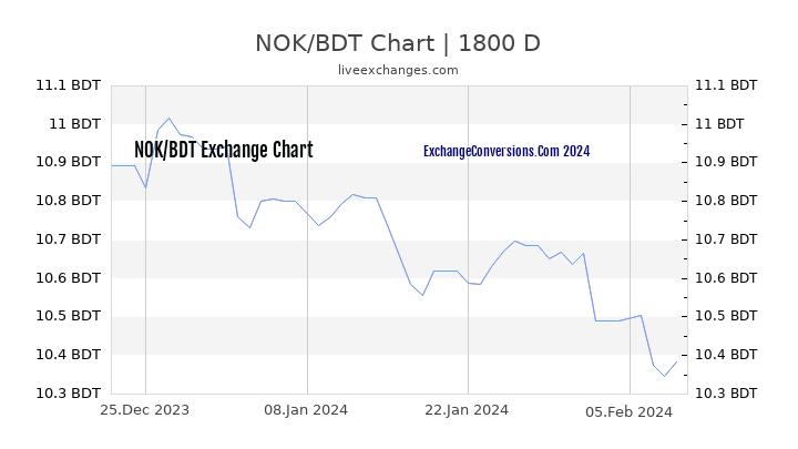 NOK to BDT Chart 5 Years