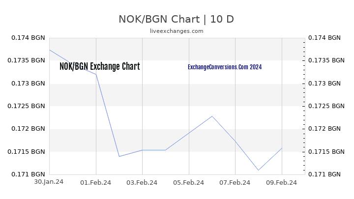 NOK to BGN Chart Today