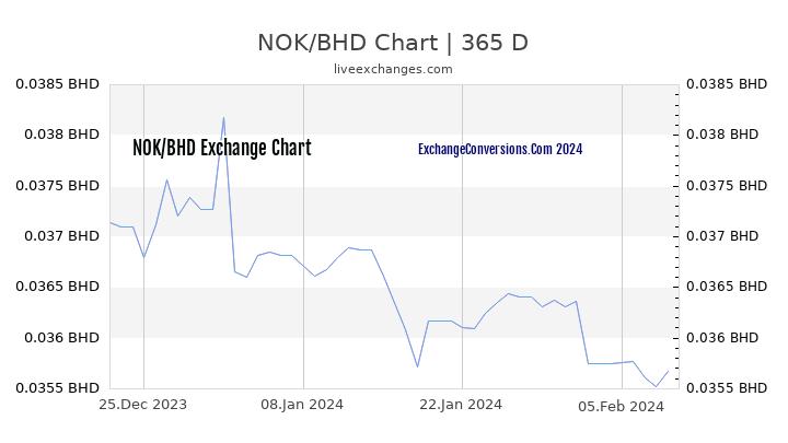 NOK to BHD Chart 1 Year