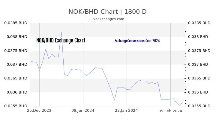 NOK to BHD Chart 5 Years