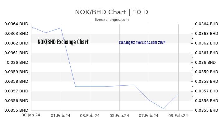 NOK to BHD Chart Today