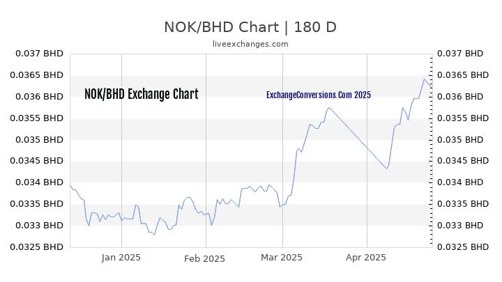 NOK to BHD Currency Converter Chart