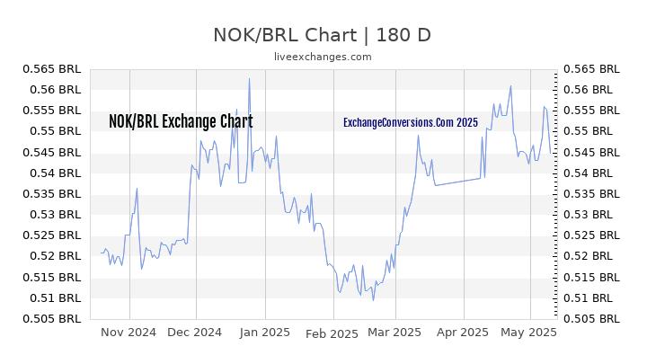 NOK to BRL Currency Converter Chart