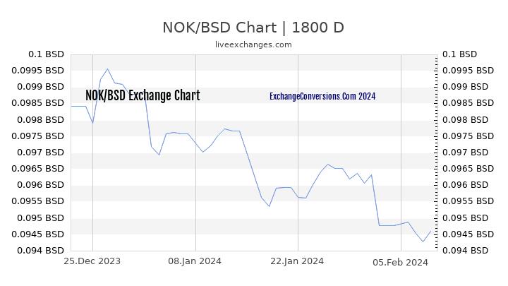 NOK to BSD Chart 5 Years
