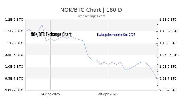 NOK to BTC Currency Converter Chart