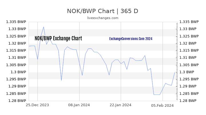 NOK to BWP Chart 1 Year
