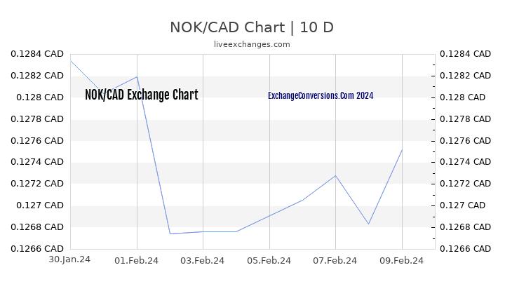 NOK to CAD Chart Today