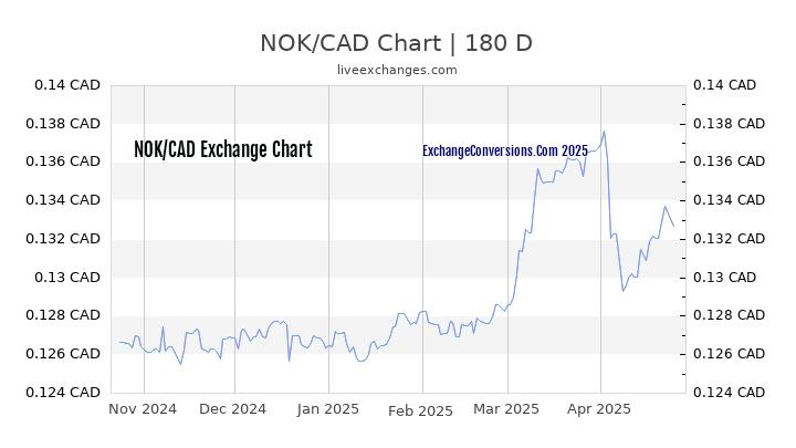 NOK to CAD Currency Converter Chart