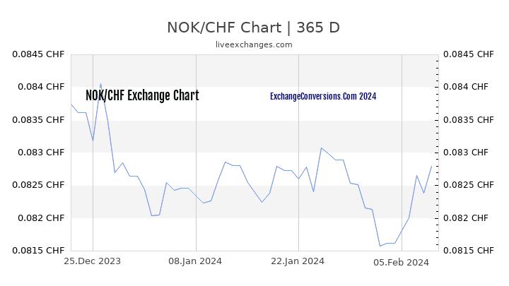 NOK to CHF Chart 1 Year