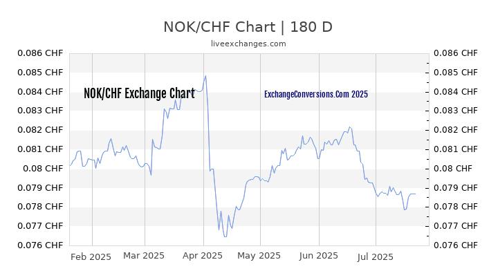 NOK to CHF Chart 20 Years