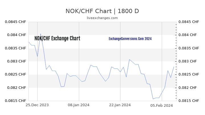 NOK to CHF Chart 5 Years