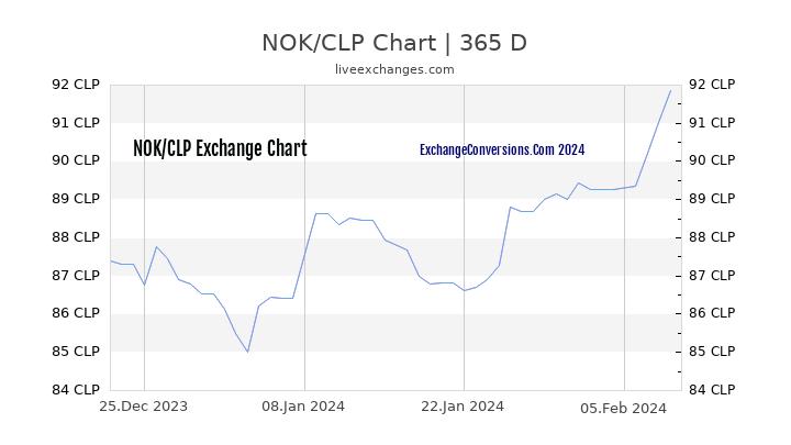 NOK to CLP Chart 1 Year