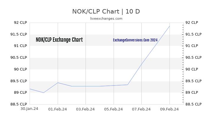 NOK to CLP Chart Today