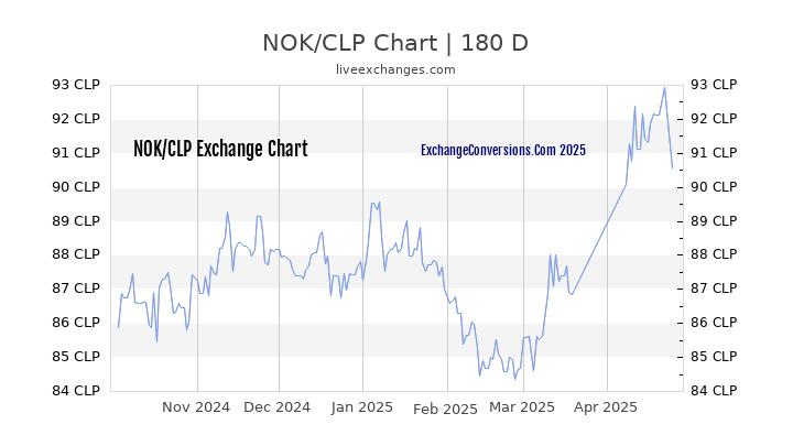 NOK to CLP Currency Converter Chart