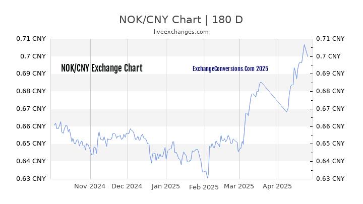 NOK to CNY Currency Converter Chart