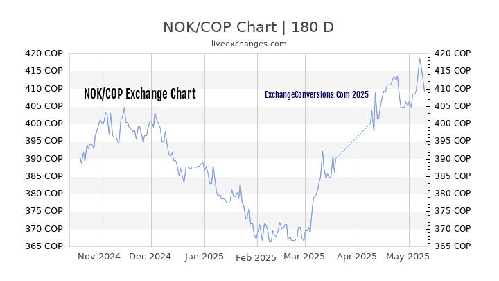 NOK to COP Currency Converter Chart