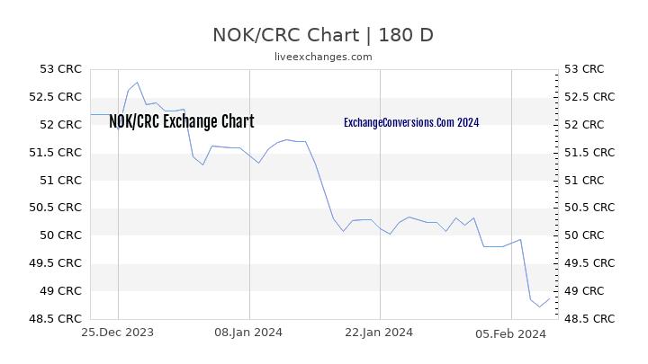 NOK to CRC Currency Converter Chart