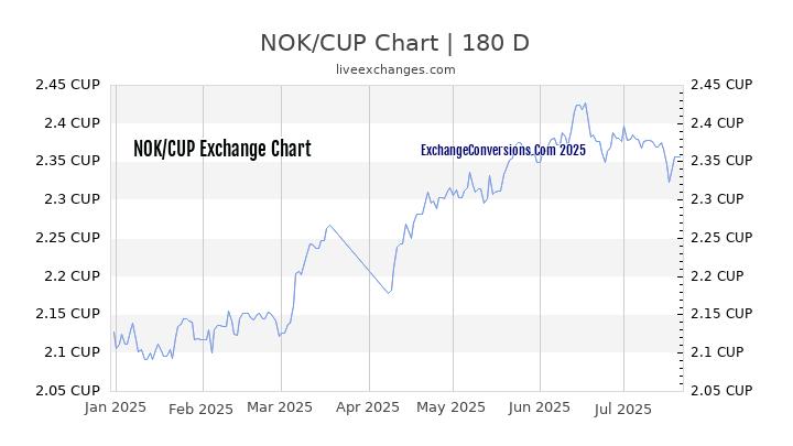 NOK to CUP Chart 20 Years