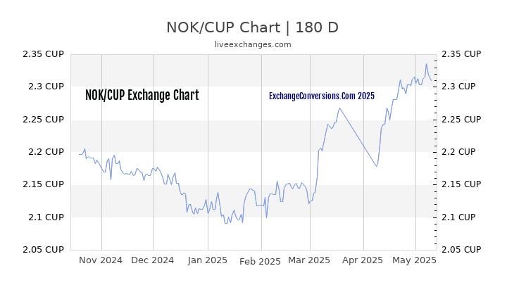 NOK to CUP Currency Converter Chart