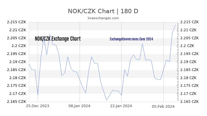 NOK to CZK Chart 6 Months