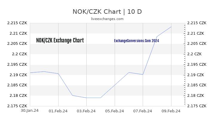 NOK to CZK Chart Today