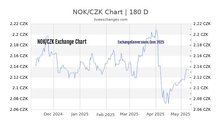 NOK to CZK Currency Converter Chart