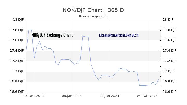 NOK to DJF Chart 1 Year