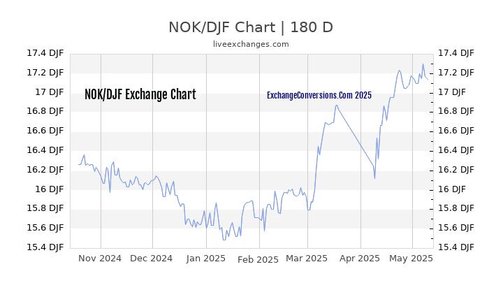 NOK to DJF Currency Converter Chart