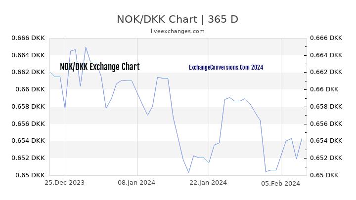 NOK to DKK Chart 1 Year