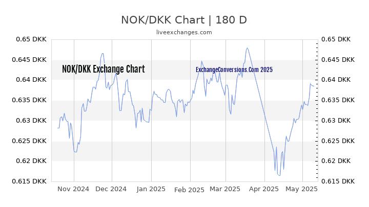 NOK to DKK Currency Converter Chart