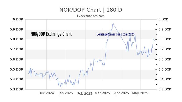 NOK to DOP Currency Converter Chart