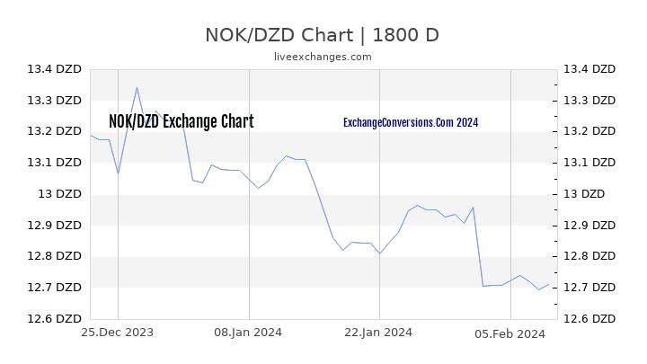 NOK to DZD Chart 5 Years