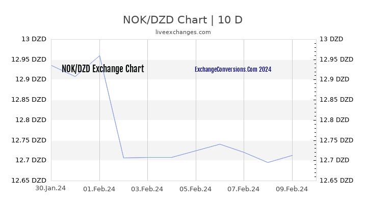 NOK to DZD Chart Today