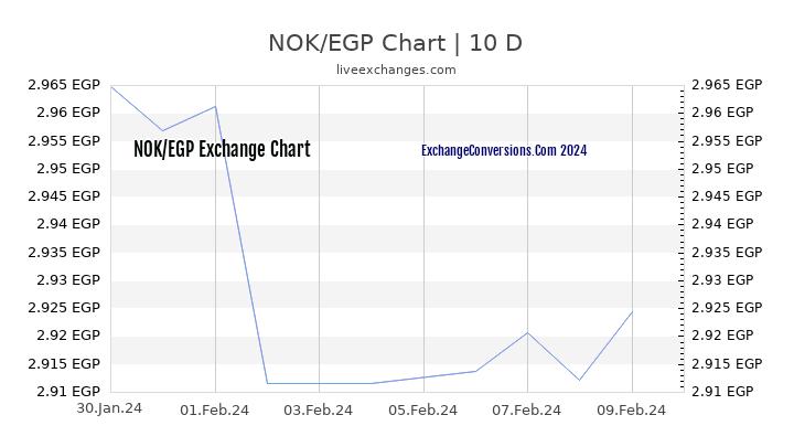 NOK to EGP Chart Today