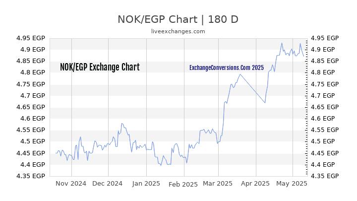 NOK to EGP Currency Converter Chart