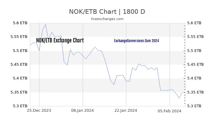 NOK to ETB Chart 5 Years