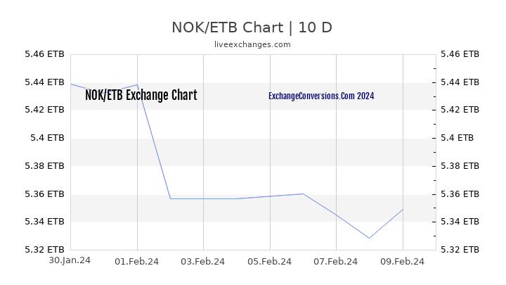 NOK to ETB Chart Today