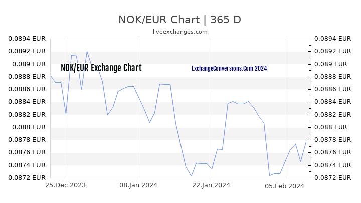 NOK to EUR Chart 1 Year
