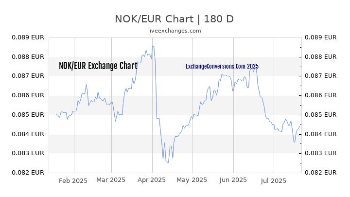 NOK to EUR Chart 20 Years