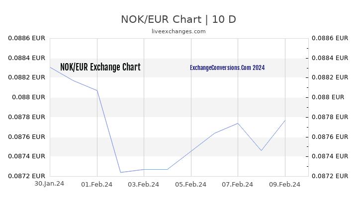 NOK to EUR Chart Today